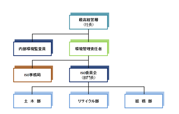 ISO組織図
